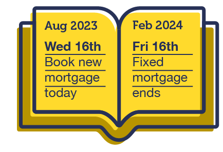 Diary reading 'Wednesday 16th August 2023: Book new mortgage today'. Then, 'Friday 16th February 2024: Fixed mortgage deal ends'. Image links to our Getting ready to remortgage guide.