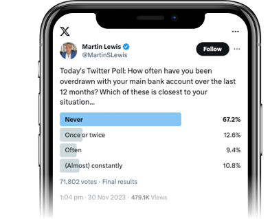 An image of a mobile phone screen displaying a tweet from MSE founder Martin Lewis on the subject of overdrafts, which reads: "Today's Twitter Poll: How often have you been overdrawn with your main bank account over the last 12 months? Which of these is closest to your situation..." The final results of the poll are 67.2% 'never', 12.6% 'once or twice', 9.4% 'often' and 10.8% 'almost constantly'. The image links to the tweet in question.