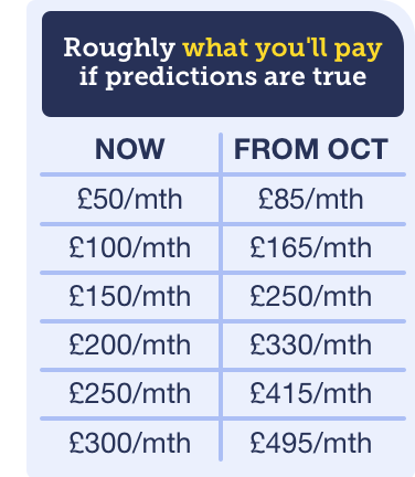 Table showing roughly what you'll pay for energy if predictions are true. If you pay £50 a month now, you're predicted to pay £85 a month from October. If you pay £100 a month now, you're predicted to pay £165 a month from October. If you pay £150 a month now, you're predicted to pay £250 a month from October. If you pay £200 a month now, you're predicted to pay £330 a month from October. If you pay £250 a month now, you're predicted to pay £415 a month from October. If you pay £300 a month now, you're predicted to pay £495 a month from October. Image links to Martin Lewis's guide titled Is it time to fix my energy bill or should I stick on the price cap?