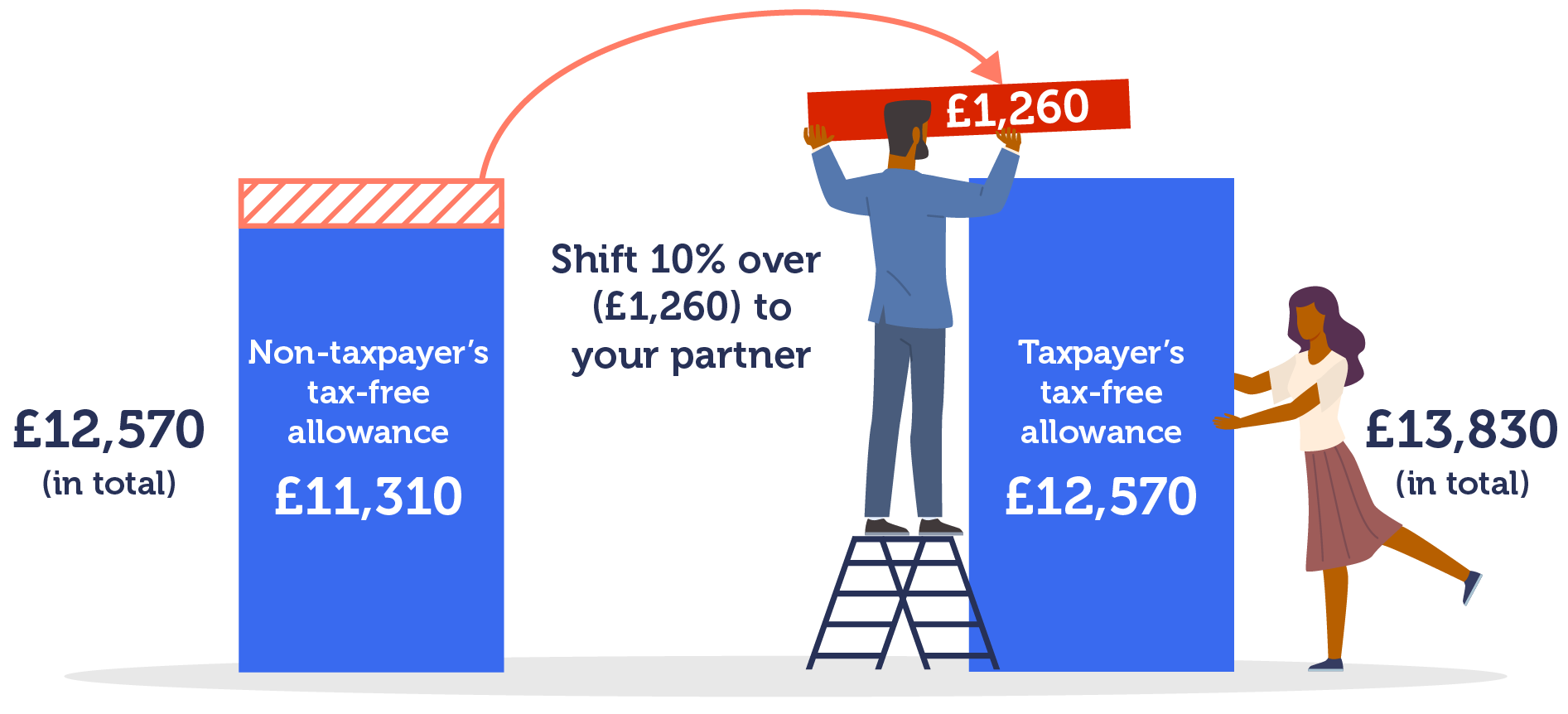 An image detailing how non-taxpayers can transfer part of their tax-free allowance to their spouse. A non-taxpayer can shift 10% or £1,260 of their £12,570 tax-free allowance over to their taxpayer spouse, reducing their allowance to £11,310. However, this would increase the taxpayer's allowance to £13,830. Image links to our Marriage tax allowance guide.