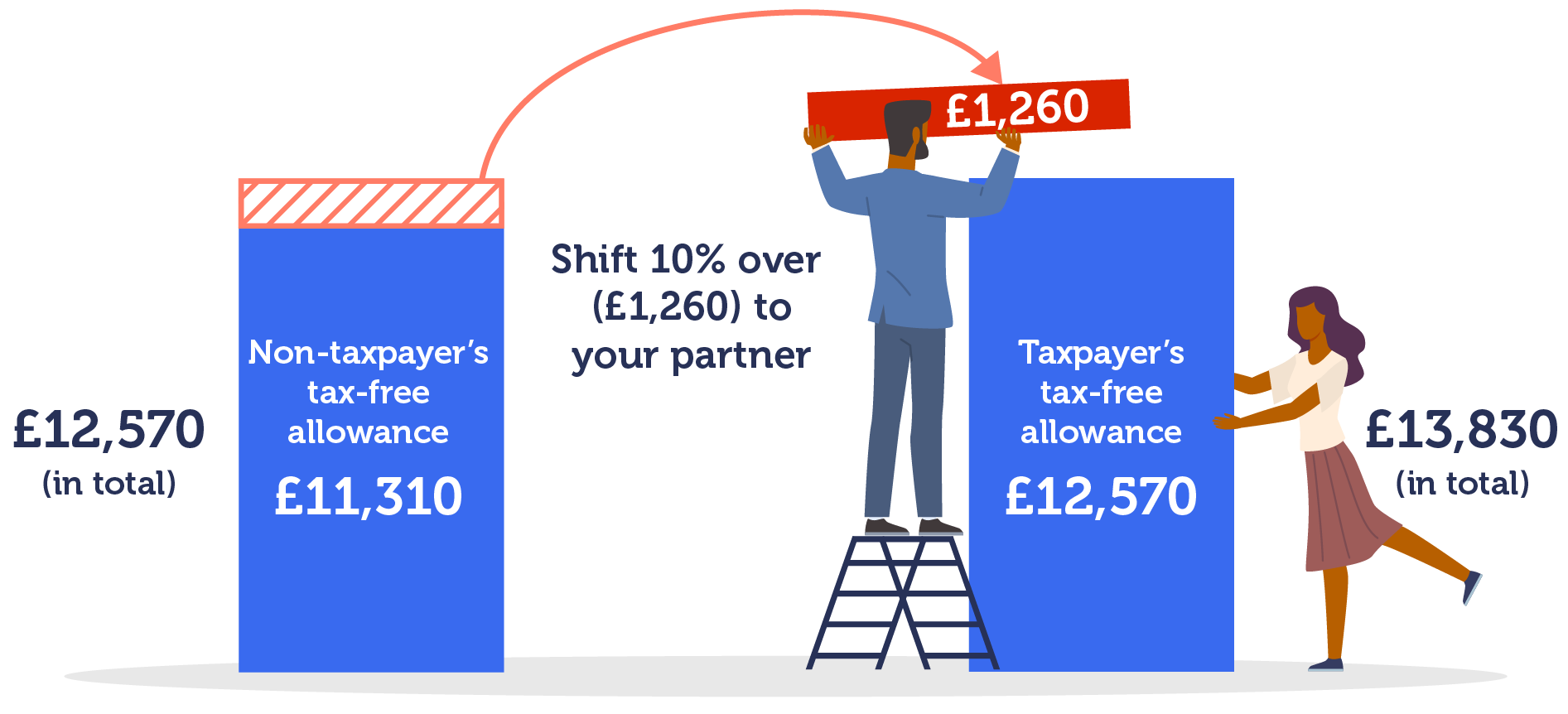 An image detailing how non-taxpayers can transfer part of their tax-free allowance to their spouse. A non-taxpayer can shift 10% or £1,260 of their £12,570 tax-free allowance over to their taxpayer spouse, which would give the taxpayer a £13,830 tax-free allowance. The image links to MSE's Marriage tax allowance guide.