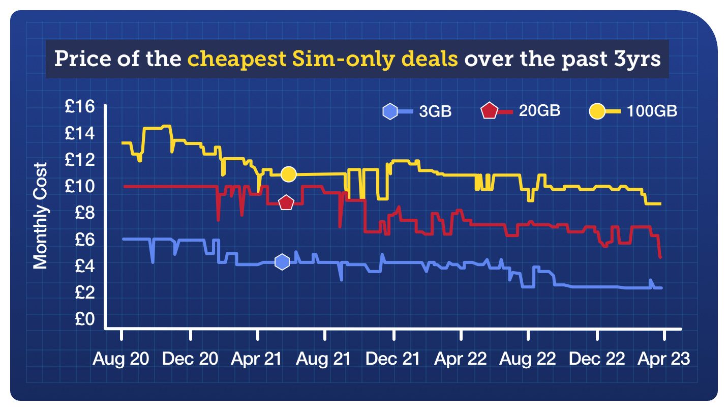 A graph charting the price of the cheapest Sim-only deals over the past three years.