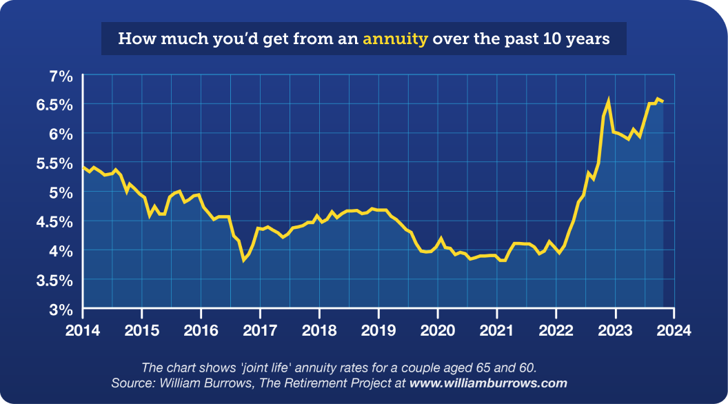 Line graph showing how much you'd get from an annuity over the last 10 years, looking at 'joint life' annuity rates for a couple aged 65 and 60. Rates opened on this graph at 5.3% in 2014 and ended at 6.5% this year. They hit their lowest point, of 3.8%, in September 2016 and February 2021, and their highest point, of 6.5%, in October 2022 and this year. The source of the info is William Burrows at the Retirement Planning Project. Image links to a point which explains your options relating to what you can do with your pension cash, from our Pension need-to-knows guide.