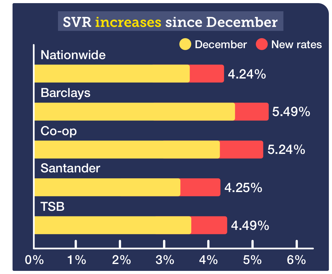 Graph shows how the standard variable rates of Nationwide, Barclays, Co-op, Santander and TSB have all increased since December - it links to MoneySavingExpert's basic mortgage calculator