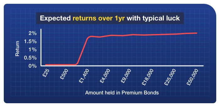 Graph shows what you're likely to earn depending on how much you hold in Premium Bonds – the bigger your holding, the higher your potential return. For example, holding £1,400 in Premium Bonds will give you a likely return of 1.79%. But hold £49,000's worth, and your likely return rises to 2.04%. Graph links to MSE's Premium Bond Prize Predictor.