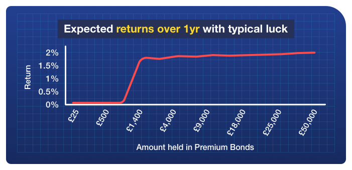 Graph shows what you're likely to earn depending on how much you hold in Premium Bonds – the bigger your holding, the higher your potential return. For example, holding £1,400 in Premium Bonds will give you a likely return of 1.79%. But hold £49,000's worth, and your likely return rises to 2.04%. Graph links to MSE's Premium Bond Prize Predictor.