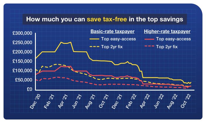 Graph shows how much you could save tax-free in the top easy-access and two-year fixed savings accounts between December 2020 and October 2022. The highest amount you could save was £250,000 in easy access during March 2021, while the lowest amount is today's £20,000 in a two-year fix. Graph links to MSE's Top cash ISAs guide.
