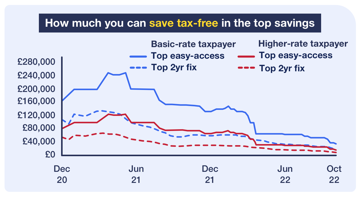 Graph showing how much you could save tax-free in the top easy-access and two-year fixed savings accounts between December 2020 and October 2022. The highest amount you could save was £250,000 in easy-access during March 2021, while the lowest amount is today's £20,000 in a two-year fix. The image links to MSE's Top cash ISAs guide.