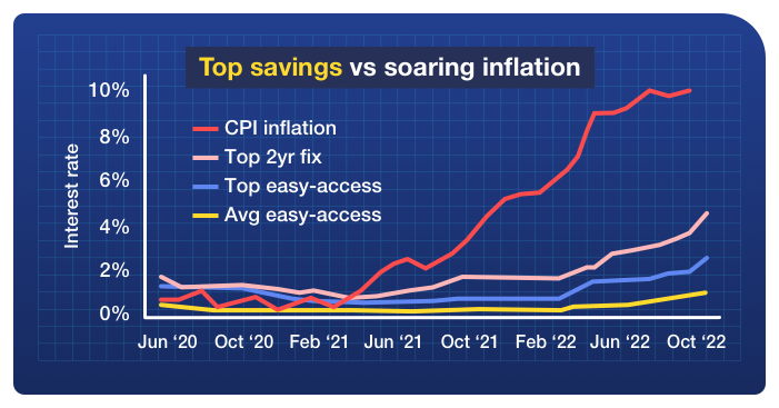 Graph shows how the top easy-access and two-year fixed savings rates, as well as average easy-access rates, have compared with the Consumer Prices Index measure of inflation over the past two years. Inflation has far outstripped these savings rates over this period – for example, in May 2020, the top easy-access rate was 1.2% and inflation was 0.5%. Fast forward to October 2022, and while the top easy-access rate had risen to 2.5%, inflation had soared to a painful 10.1%. Graph links to MSE's Top savings accounts guide.