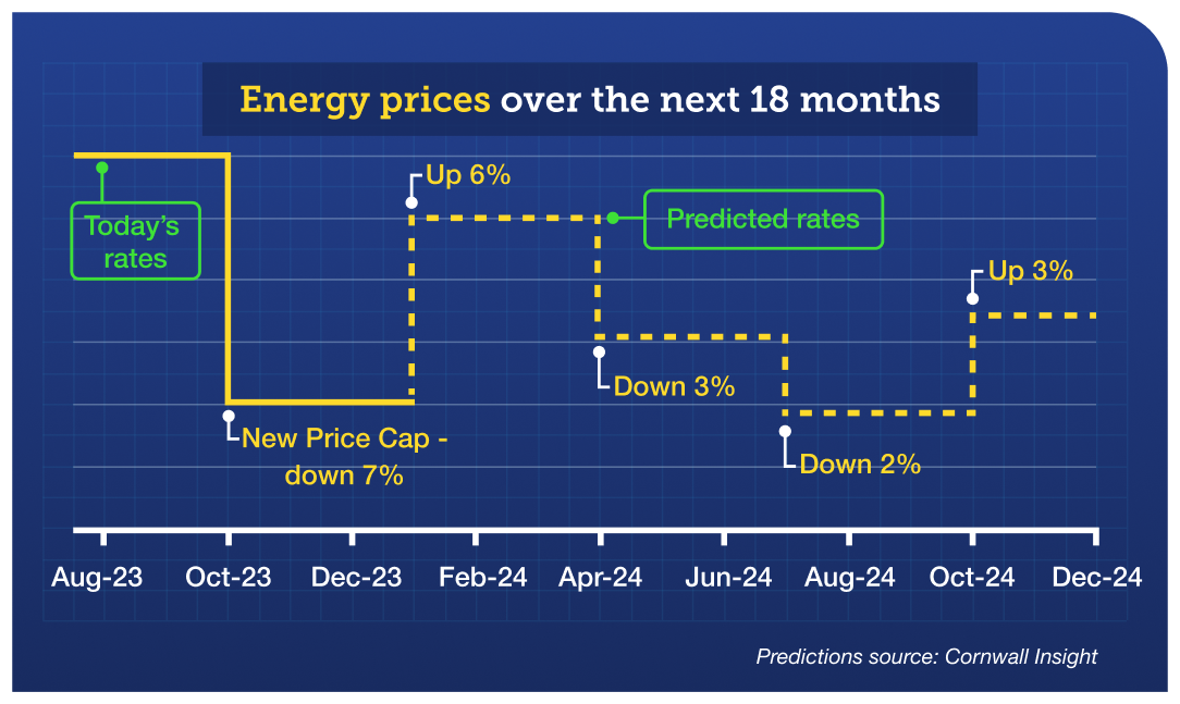 A graph titled: "Energy prices over the next 18 months", showing Cornwall Insight's predictions for the fluctuations of the Energy Price Cap. The new Price Cap rates from October to December 2023 are down 7% on today's rates. The January to March 2024 rates are forecast to be up 6% on the October to December 2023 rates. The April to June 2024 rates are predicted to be down 3% o January to March 2024's rates. The July to September 2024 rates are forecast to be down 2% on the April to June 2024 rates, and the October to December 2024 rates are predicted to be up 3% on the July to September 2024 rates.