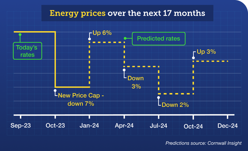 A graph showing predictions from analysts at Cornwall Insight for energy prices over the next 17 months. Price Cap rates for July to September 2023 stand at £2,074 a year based on typical use. They're set to fall with the new Price Cap by 7%, to £1,923 a year, from October to December this year. Rates are then predicted to rise 6% to £2,033 a year between January and March 2024, then to fall 3% to £1,964 a year between April and June 2024, to decrease a further 2% to £1,917 a year between July and September 2024, before rising 3% to £1,975 a year between October and December 2024.