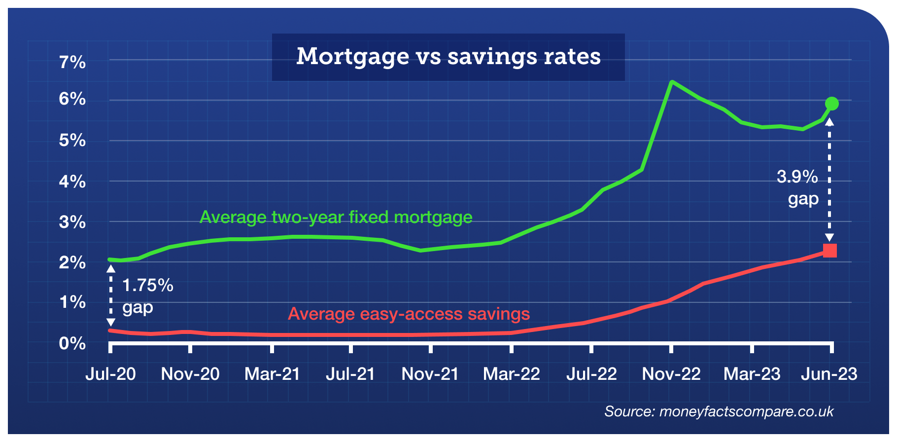 A graph showing the fluctuations of average two-year fixed mortgage rates and average easy-access savings rates between July 2020 and June 2023. The difference between the average two-year fixed mortgage rate and the average easy-access savings rate rose from 1.75% in July 2020 to 3.9% in June 2023.