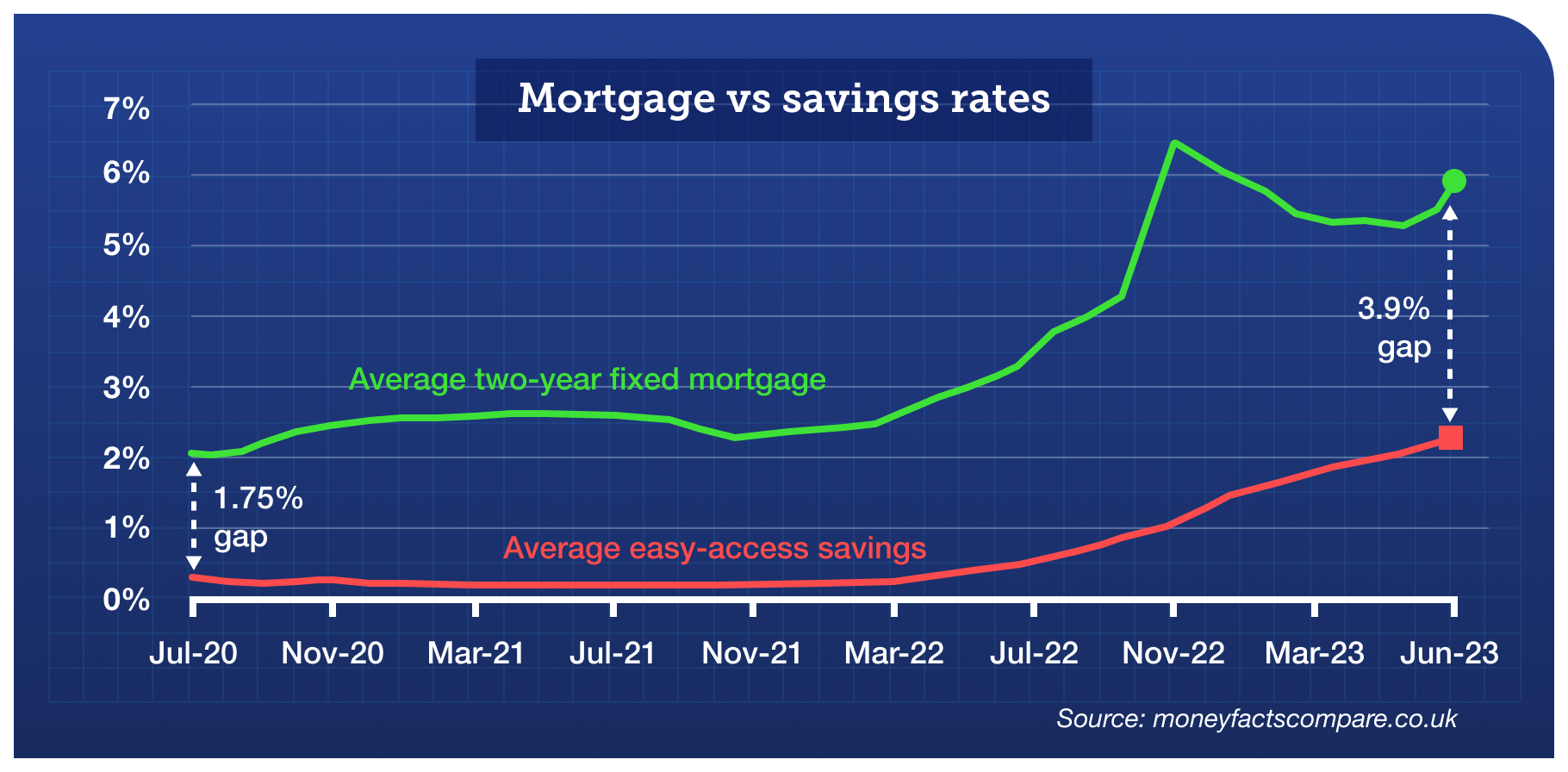 A graph showing the fluctuations of average two-year fixed mortgage rates and average easy-access savings rates between July 2020 and June 2023. The difference between the average two-year fixed mortgage rate and the average easy-access savings rate rose from 1.75% in July 2020 to 3.9% in June 2023.