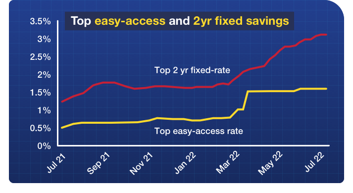Graph shows how easy-access and two-year fixed savings rates have risen from about 0.5% and 1.15% respectively over the last 12 months - graph links to our top savings accounts guide