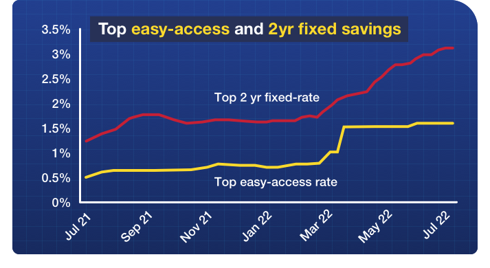 Graph shows how easy-access and two-year fixed savings rates have risen from about 0.5% and 1.15% respectively over the last 12 months - graph links to our top savings accounts guide