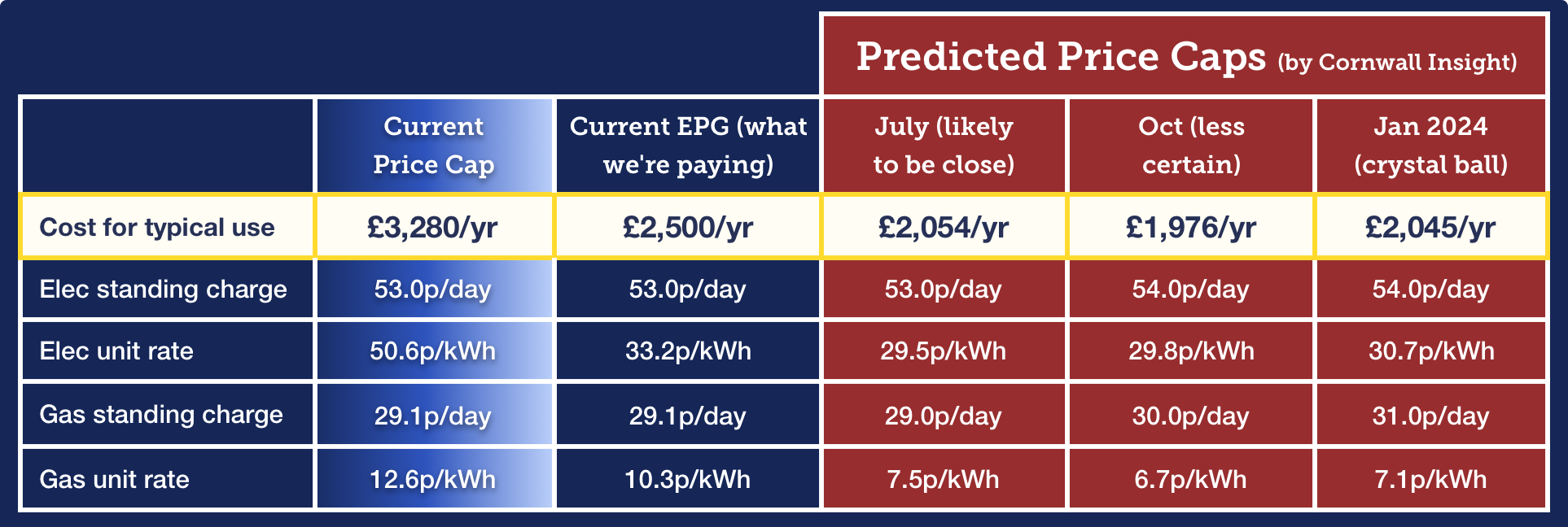 A table showing Cornwall Insight's predicted Price Cap levels and the current and predicted costs for those who use a typical amount of energy. The cost for typical use under the current Price Cap is £3,280 a year. However, we currently pay the lower Energy Price Guarantee, with typical costs of £2,500 a year. This is set to fall, under the Price Cap, to around £2,054 a year in July, £1,976 a year in October, then back up to £2,045 a year in January 2024. Now for a breakdown of unit-rate and standing-charge costs in finer detail: The standing charge for electricity is 53p a day under the current Price Cap and Price Guarantee. This standing charge is forecast to remain at 53p in July, before rising to 54p in October and January. The unit rate of electricity per kilowatt hour is 50.6p under the current Price Cap and 33.2p under the current Price Guarantee (we currently pay the second of these two rates). The electricity unit rate under the Price Cap is forecast to move to 29.5p in July, 29.8p in October and 30.7p in January. The standing charge for gas is currently 29.1p a day under both the Price Cap and the Price Guarantee. The Price Cap standing charge is forecast to move to 29p in July, 30p in October and 31p in January. The unit rate of gas per kilowatt hour is 12.6p under the current Price Cap and 10.3p under the current Price Guarantee (we currently pay the second of these two rates). The Price Cap gas rate is forecast to move to 7.5p in July, 6.7p in October and 7.1p in January. 