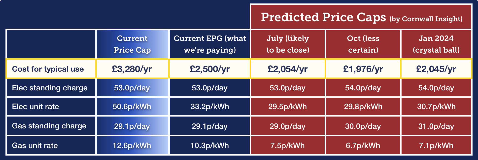 A table showing Cornwall Insight's predicted Price Cap levels. The standing charge for electricity is 53p a day under the current Price Cap and Price Guarantee. The standing charge is forecast to remain at 53p in July, before rising to 54p in October and January. The unit rate of electricity per kilowatt hour is 50.6p under the current Price Cap and 33.2p under the current Price Guarantee (we currently pay the second of these two rates). The electricity unit rate under the Price Cap is forecast to move to 29.5p in July, 29.8p in October and 30.7p in January. The standing charge for gas is currently 29.1p a day under both the Price Cap and the Price Guarantee. The Price Cap standing charge is forecast to move to 29p in July, 30p in October and 31p in January. The unit rate of gas per kilowatt hour is 12.6p under the current Price Cap and 10.3p under the current Price Guarantee (we currently pay the second of these two rates). The Price Cap gas rate is forecast to move to 7.5p in July, 6.7p in October and 7.1p in January.