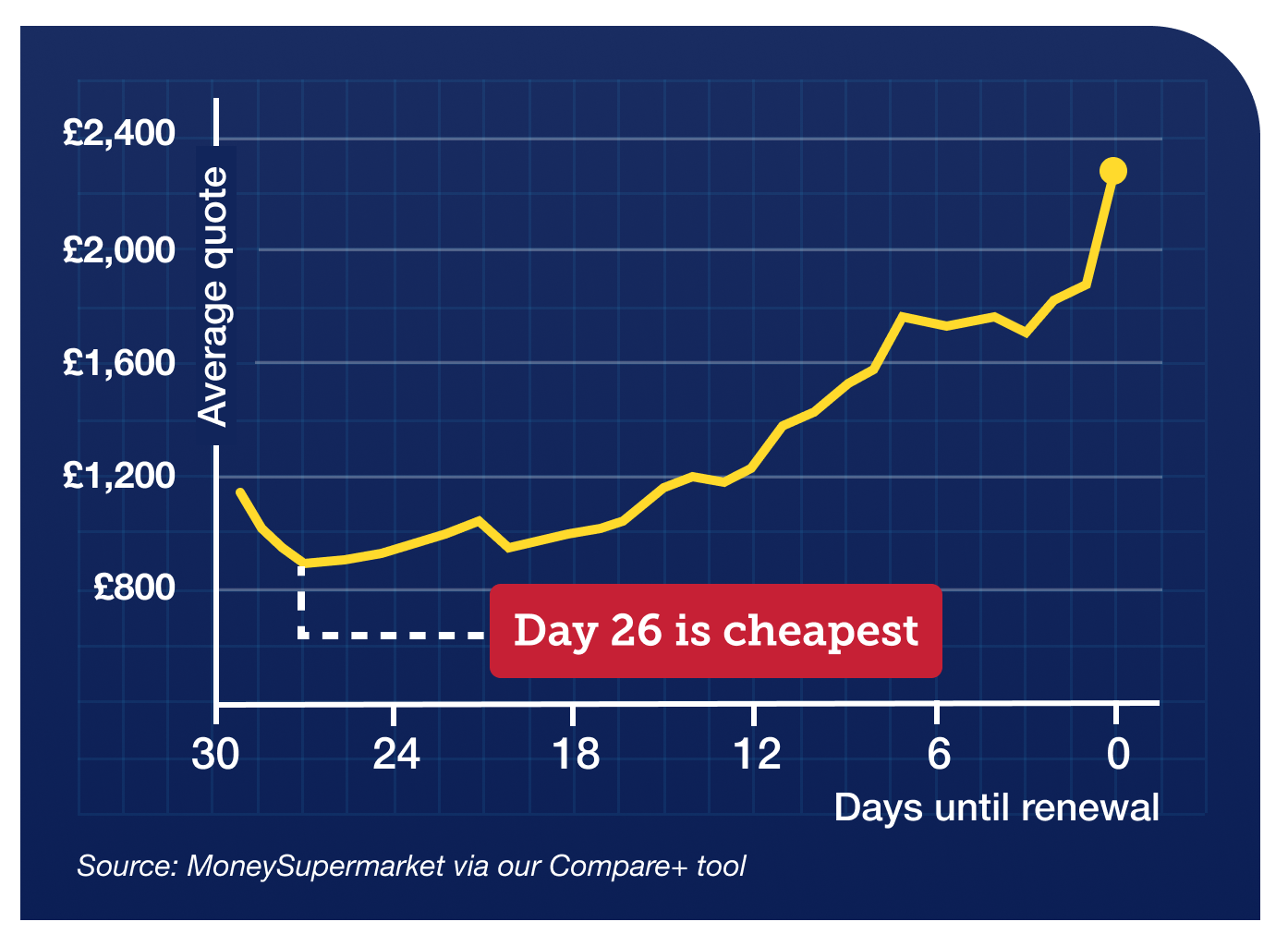 A graph showing how the cost of the average car insurance quote rises the closer you get to your renewal date. It shows that a policy costs an average of £2,277 a year on renewal day. But 26 days earlier (when the cheapest quotes are usually given), the average is £906 a year, a huge £1,371 difference. The graph links to full info on this MoneySaving tip in our Cheap car insurance guide.