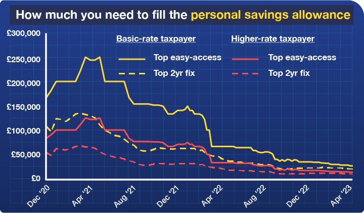 A graph showing how much you needed to fill the personal savings allowance at different points between December 2020 and April 2023. It plots how the changes to top easy-access savings rates and top two-year fixed rates have caused these amounts to fluctuate for basic-rate and higher-rate taxpayers. For basic-rate taxpayers, the amount needed in easy-access savings fell from £250,000 in April 2021 to £66,667 in April 2022, and has fallen further to £26,954 today, while the amount in two-year fixes has fallen from £131,579 in April 2021 to £47,393 in April 2022 and to £20,408 today. For higher-rate taxpayers, the amount needed in easy-access savings fell from £125,000 in April 2021 to £33,333 in April 2022, and has fallen further to £13,477 today, while the amount in two-year fixes has fallen from £65,789 in April 2021 to £23,697 in April 2022 and to £10,204 today. The graph links to MSE's Personal savings allowance guide.