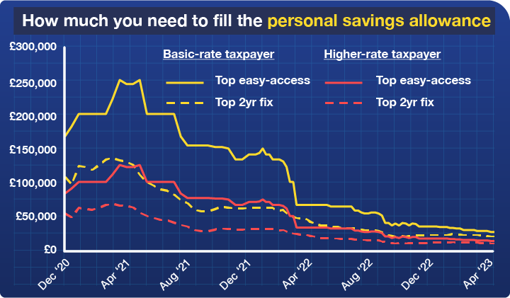 A graph showing how much you needed to fill the personal savings allowance at different points between December 2020 and April 2023. It plots how the changes to top easy-access savings rates and top two-year fixed rates have caused these amounts to fluctuate for basic-rate and higher-rate taxpayers. For basic-rate taxpayers, the amount needed in easy-access savings fell from £250,000 in April 2021 to £66,667 in April 2022, and has fallen further to £26,954 today, while the amount in two-year fixes has fallen from £131,579 in April 2021 to £47,393 in April 2022 and to £20,408 today. For higher-rate taxpayers, the amount needed in easy-access savings fell from £125,000 in April 2021 to £33,333 in April 2022, and has fallen further to £13,477 today, while the amount in two-year fixes has fallen from £65,789 in April 2021 to £23,697 in April 2022 and to £10,204 today. The graph links to MSE's Personal savings allowance guide.