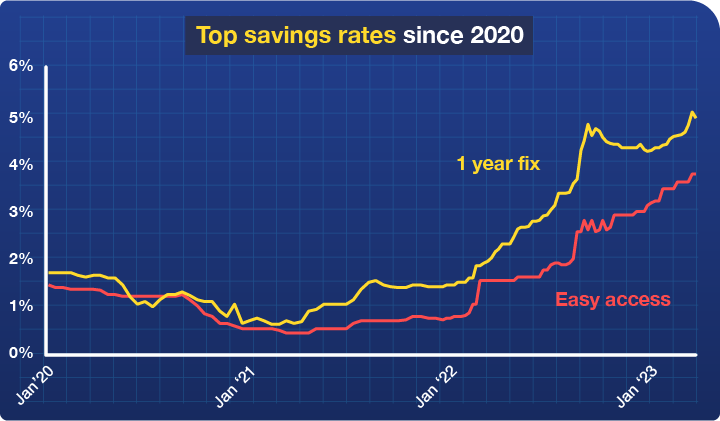 A graph showing how the top one-year fix and easy-access savings rates have fluctuated between January 2020 and today. One-year fixes were 1.65% in January 2020 and have now risen to 4.87%, while easy-access rates were 1.4% in January 2020 and are now 3.71%. The graph links to MSE's Top savings accounts guide.