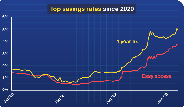 A graph showing how the top one-year fix and easy-access savings rates have fluctuated between January 2020 and today. One-year fixes were 1.65% in January 2020 and have now risen to 4.87%, while easy-access rates were 1.4% in January 2020 and are now 3.71%. The graph links to MSE's Top savings accounts guide.