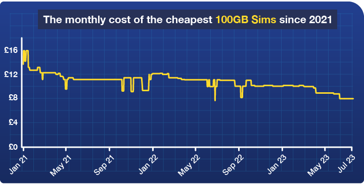 A graph showing the monthly cost of the cheapest 100GB Sim from January 2021 until July 2023, which decreased from just under £16 a month in January 2021 to just under £8 a month in July 2023. The graph links to MSE's Cheap Mobile Finder tool.