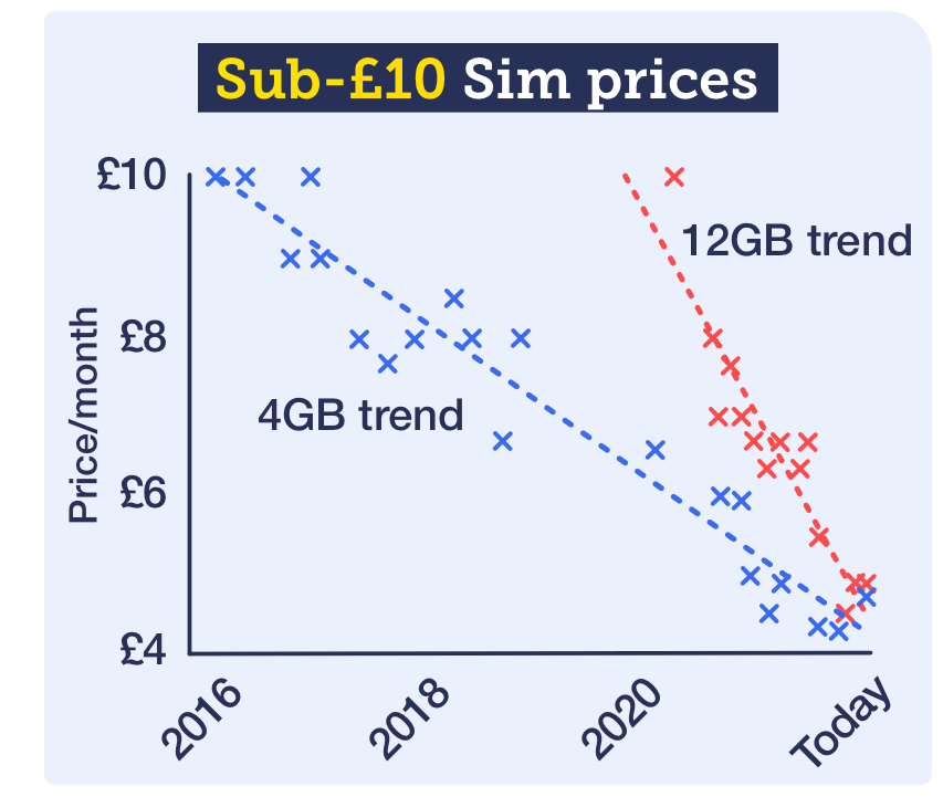Graph shows 4GB and 12GB Sim-only deals getting cheaper over a period of six years. It links to our Cheap Mobile Finder tool.
