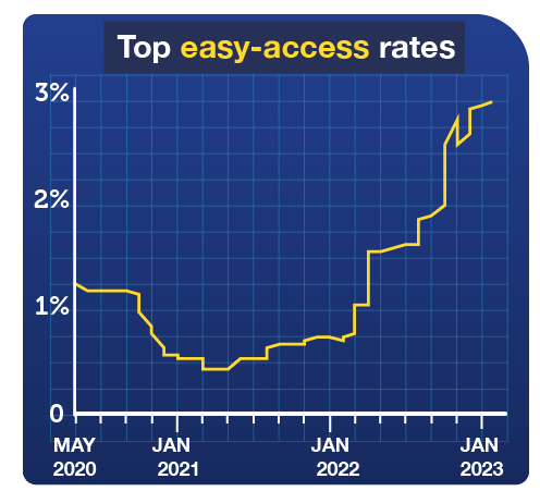 Graph showing that top easy-access rates have risen after declining to 0.5% in early 2021. The top easy-access rate is now 3.03%.