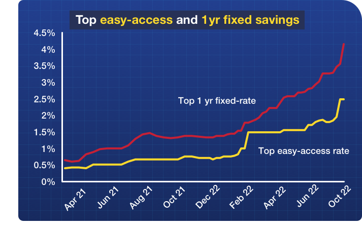 Graph showing how the top savings rates have risen in the last 18 months, with easy access increasing from 0.5% to 2.5% and one-year fixes going from 0.58% to 4.2% - linking to MSE's Top savings guide
