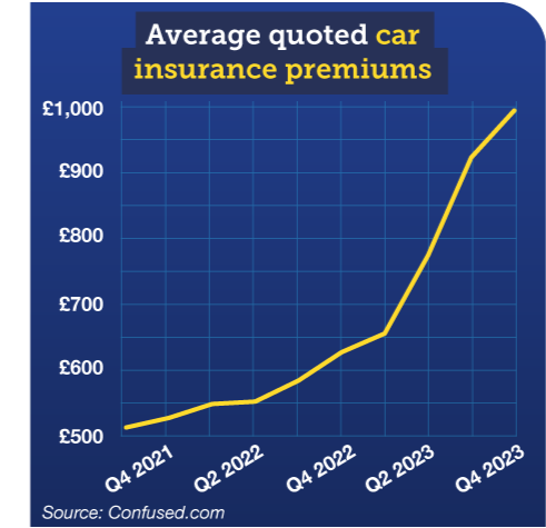 A graph showing the average quoted car insurance premiums from the comparison site Confused.com since the third quarter of 2021. Its average annual quoted premium started at £514 in Q3 2021, rose to £629 in Q4 2022, and then increased further to £995 in Q4 2023. The graph links to our How to get cheap car insurance guide.