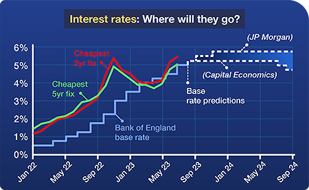 This graph shows the cheapest two and five-year fixed rate mortgages between January 2022 and July 2023. The cheapest two-year fix has risen in that time from 1.12% to 5.64%. The cheapest five-year fix has risen from 1.46% to 5.18%. It also shows how the Bank of England base rate has risen over this period – from 0.25% in January 2022 to 5% in June 2023. We have also included forecasts from two major economists predicting where the base rate will go over the next 15 months. JPMorgan predicts that the base rate will rise to 5.75% by September 2024 and Capital Economics predicts that it will peak at 5.25% in August 2023 and remain at that level until July 2024, when it will begin to fall to 4.75% by September 2024. The link in the graph takes you to MoneySavingExpert.com's Mortgage Best Buys tool.