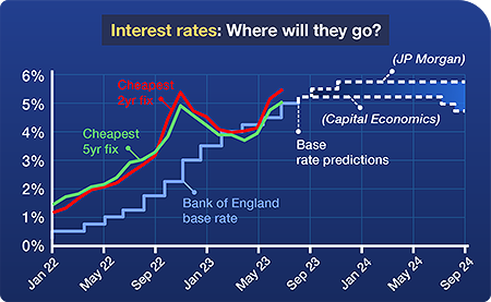 This graph shows the cheapest two and five-year fixed rate mortgages between January 2022 and July 2023. The cheapest two-year fix has risen in that time from 1.12% to 5.64%. The cheapest five-year fix has risen from 1.46% to 5.18%. It also shows how the Bank of England base rate has risen over this period – from 0.25% in January 2022 to 5% in June 2023. We have also included forecasts from two major economists predicting where the base rate will go over the next 15 months. JPMorgan predicts that the base rate will rise to 5.75% by September 2024 and Capital Economics predicts that it will peak at 5.25% in August 2023 and remain at that level until July 2024, when it will begin to fall to 4.75% by September 2024. The link in the graph takes you to MoneySavingExpert.com's Mortgage Best Buys tool.