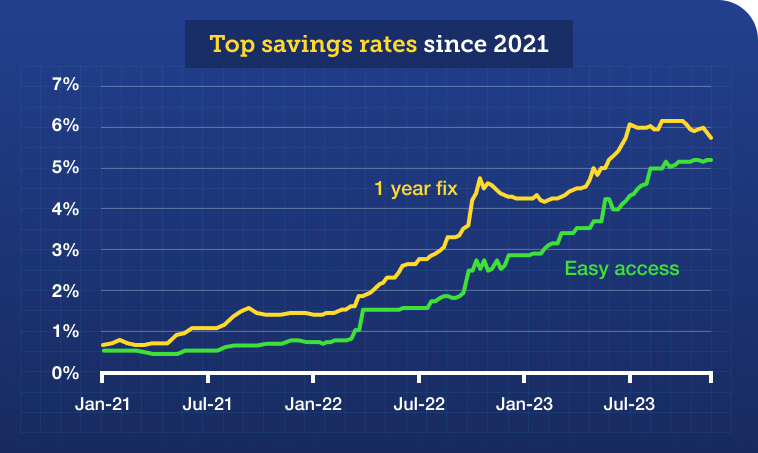 A graph showing how easy-access and one-year fixed savings rates have varied from January 2021 to November 2023. Rates generally were very low in January 2021 at around 0.5%, though they have risen steadily each year, with notable increases at around March 2022, April 2023 and July 2023. One-year fixed savings rates reached their peak at 6.2% throughout August 2023, and have decreased slightly to 5.8% today. Easy-access savings have not reached a peak: instead rates have remained steady at around 5.2% since September 2023. Graph links to our Top savings guide.