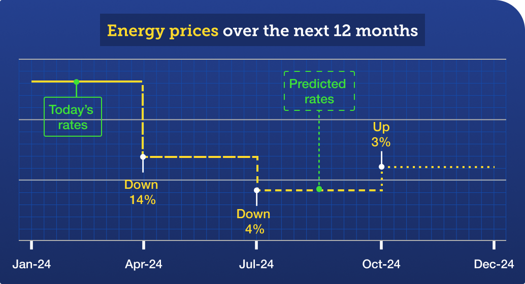A graph titled 'energy prices over the next 12 months', showing how analysts at Cornwall Insight predict the Energy Price Cap to change over the next year. The April to June 2024 rates are forecast to be down 14% on the current January to March 2024 rates. The July to September 2024 rates are predicted to be down 4% on April to June 2024's rates. The October to December 2024 rates are forecast to be up 3% on the July to September 2024 rates.