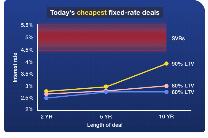 The link directs you to MoneySavingExpert.com's Mortgage Best Buys Comparison tool.