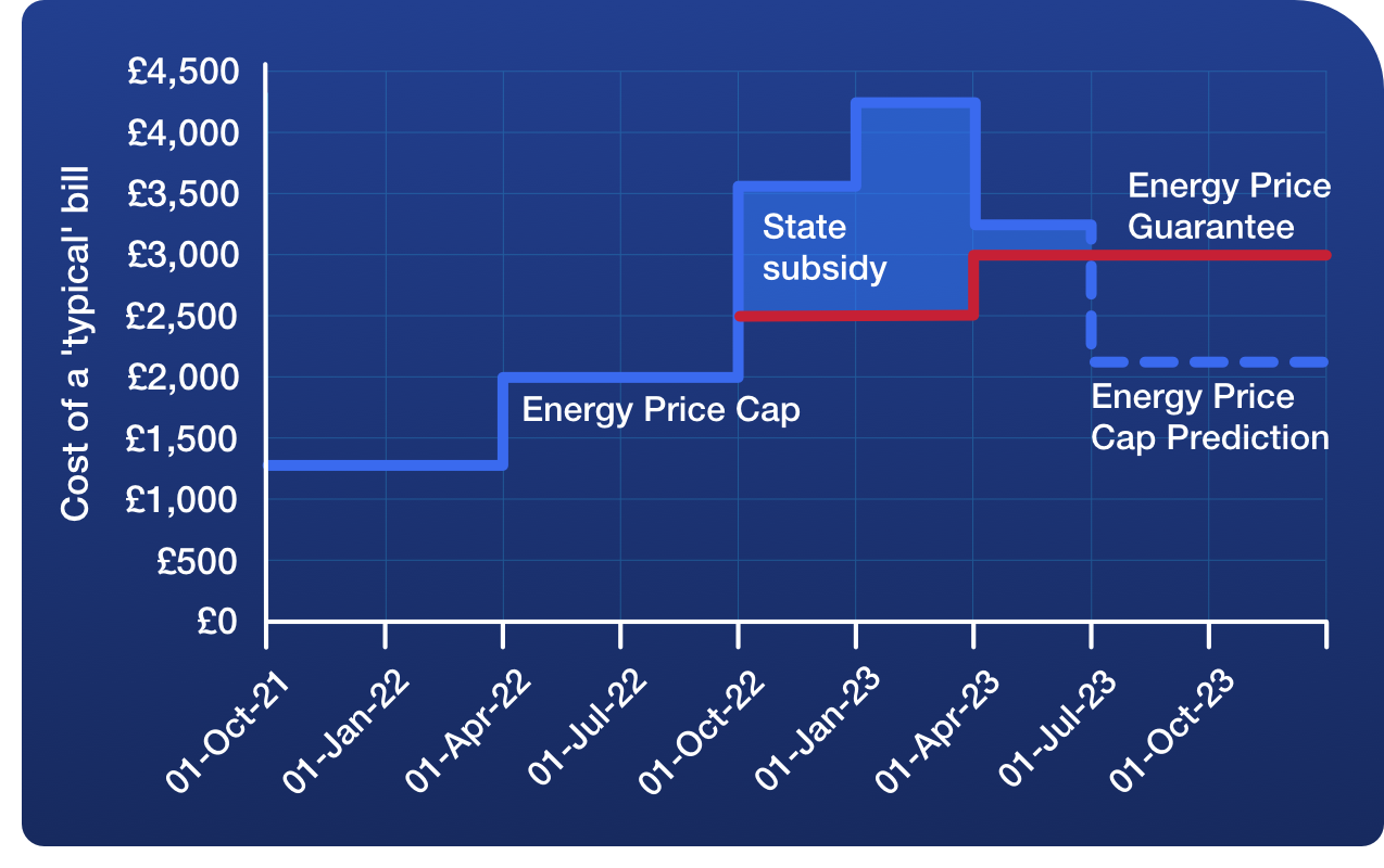 The graph shows how the Energy Price Cap has risen and fallen since October 2021, and how much the Government's Energy Price Guarantee has saved people on a typical bill since its introduction in October 2022. For example, the Cap in October 2022 was £3,549, so the Government lowered the amount people could pay by introducing the Guarantee at £2,500. The graph also shows how the price cap is predicted to fall to £2,112 in July 2023, which will be lower than the Guarantee.