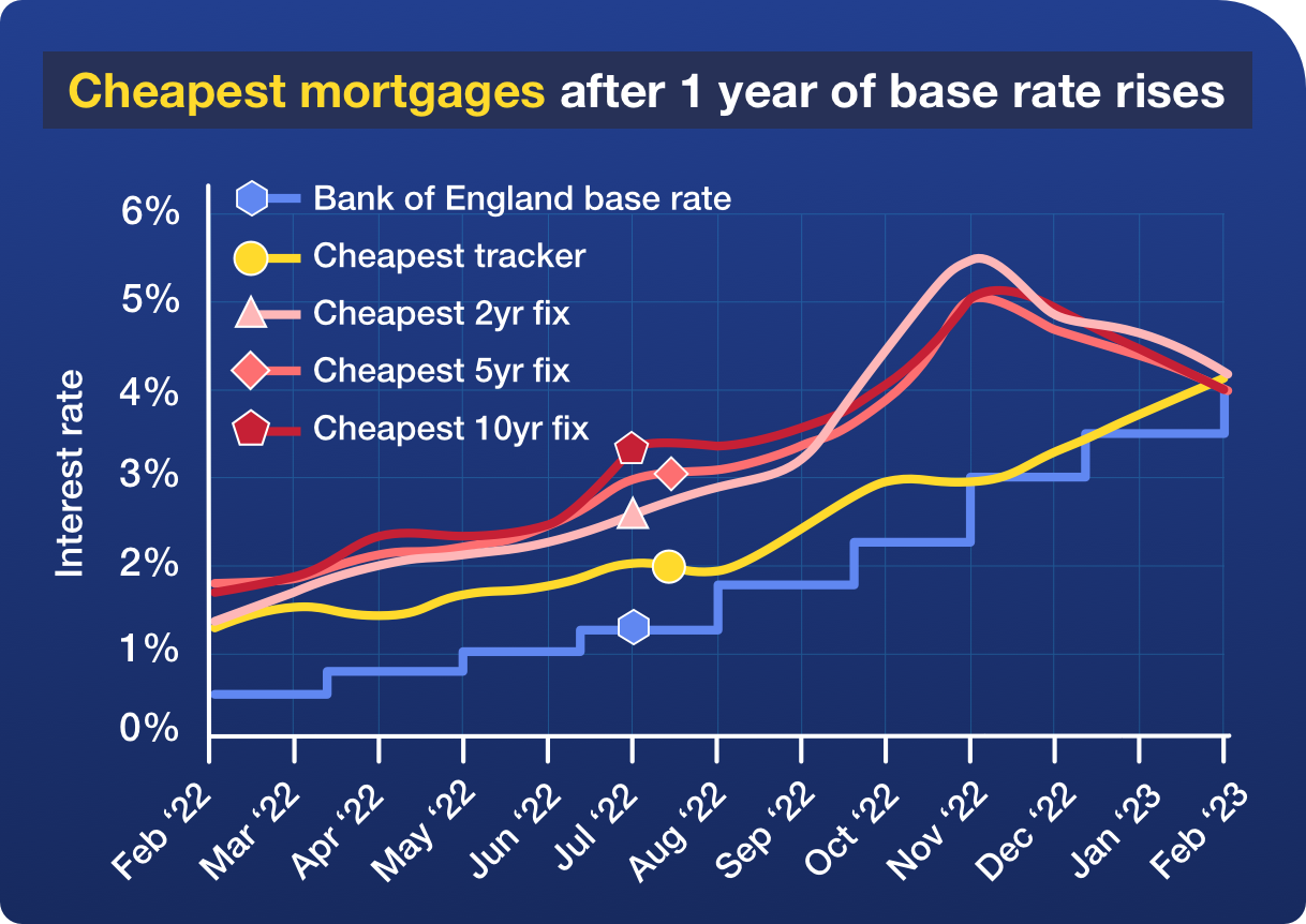 Graph showing the rise and fall of the cheapest mortgages over the past year of base rate rises.