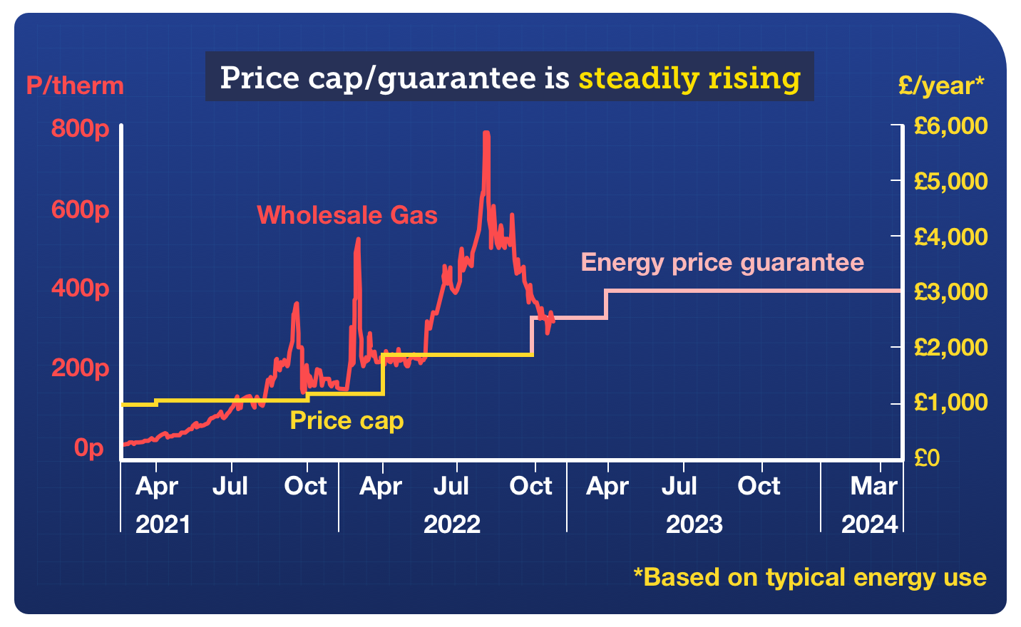 Graph shows how the energy price cap/guarantee has risen since April 2021 compared with the cost of wholesale gas. While wholesale gas prices have been more volatile and spiked several times in this period, the price cap/guarantee has risen more steadily, from £1,138 in April 2021 to £2,500 as the price guarantee now. Graph links to our news story on the energy price guarantee being scaled back from next spring.