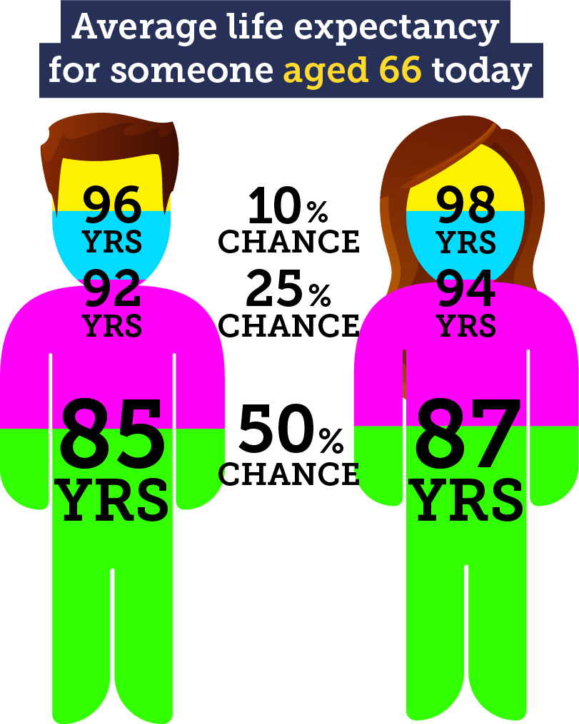 Average life expectancy for someone aged 66 today. A man has a 50% chance of living to 85, a 25% chance of living to 92 and a 10% chance of living to 96. A woman has a 50% chance of living to 87, a 25% chance of living to 94 and a 10% chance of living to 98. Image links to a point titled "What happens when I retire?" in our Pension need-to-knows guide.