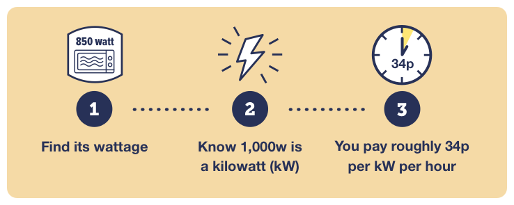 Graphic reads: 1) Find its wattage, 2) Know 1,000 watts is a kilowatt, 3) You pay roughly 34p per kilowatt per hour.