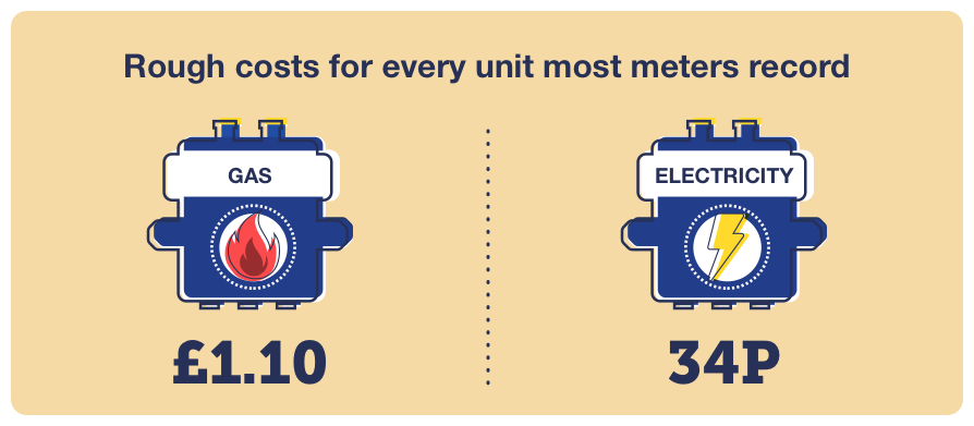 The rough costs for every unit most meters record are £1.10 for gas and 34p for electricity.
