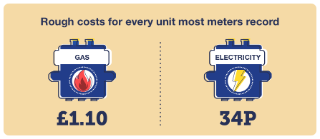 The rough cost for every unit most meters record is £1.10 for gas and 34p for electricity.