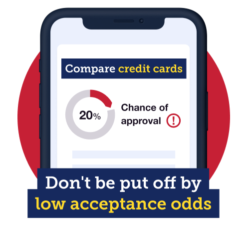 A mobile phone screen featuring the text "Compare credit cards. 20% chance of approval." Below is a heading saying: "Don't be put off by low acceptance odds." Image links to our Credit Card Eligibility Calculator.
