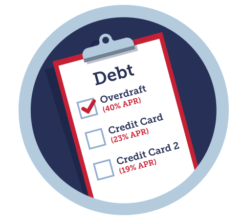 An image showing a checklist of debt, in order of how expensive it is. First is "overdraft, charging 40% interest", second is "credit card, charging 23% interest", and last is "credit card 2, charging 19% interest". Image links to our Cut overdraft charges guide.