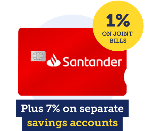 The £3 a month Santander Edge account allows you to earn 1% on joint bills, plus couples can each earn 7% in separate savings accounts. This image of a Santander bank card links to our Best bank accounts guide and the full review of the Santander Edge account.