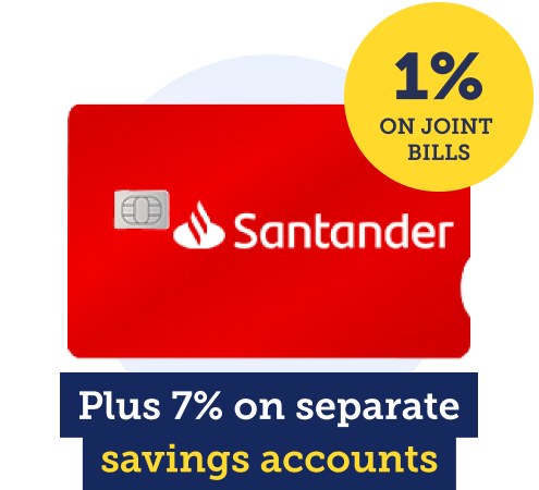 The £3 a month Santander Edge account allows you to earn 1% on joint bills, plus couples can each earn 7% in separate savings accounts. This image of a Santander bank card links to our Best bank accounts guide and the full review of the Santander Edge account.