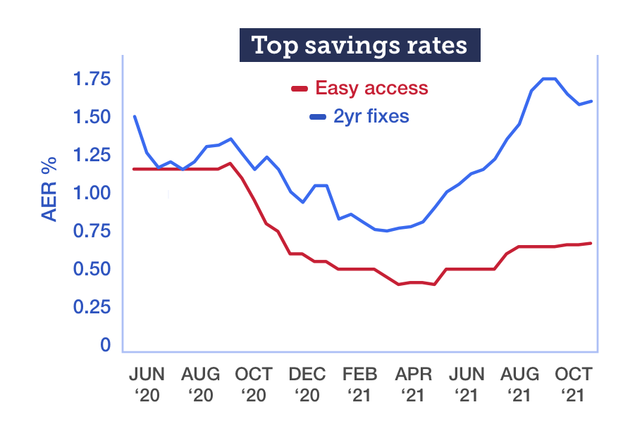 Graph showing that the AER percentage rates of two-year fixes have risen since April 2021, while the AER percentage rates of easy-access accounts have also recovered but more slowly. Link to MSE's top savings accounts guide