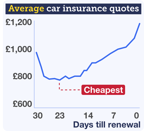 Graph showing how car insurance quotes drop in price from 30 days before renewal to reach their cheapest point at 23 days ahead, before rising again the closer you get to renewal date. The graph links to a full write-up on this MoneySaving method in the MSE Cheap Car Insurance guide