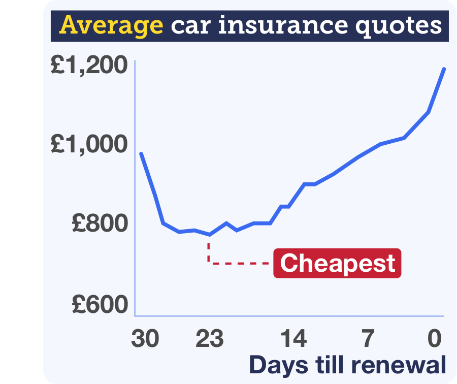 Graph showing how car insurance quotes drop in price from 30 days before renewal to reach their cheapest point at 23 days ahead, before rising again the closer you get to renewal date. The graph links to a full write-up on this MoneySaving method in the MSE Cheap Car Insurance guide